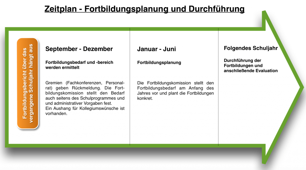Fortbildungskonzept - Peter-Ustinov-Schule Hude